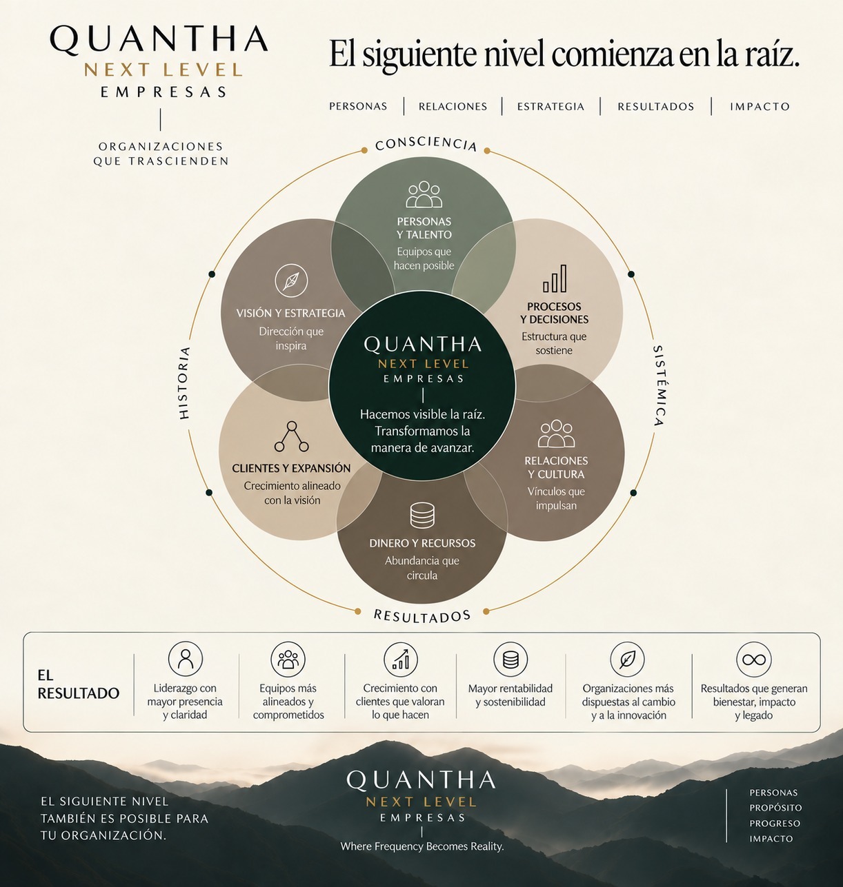 Modelo sistémico Quantha Next Level Empresas: personas, procesos, relaciones, dinero, clientes y visión convergen en resultados